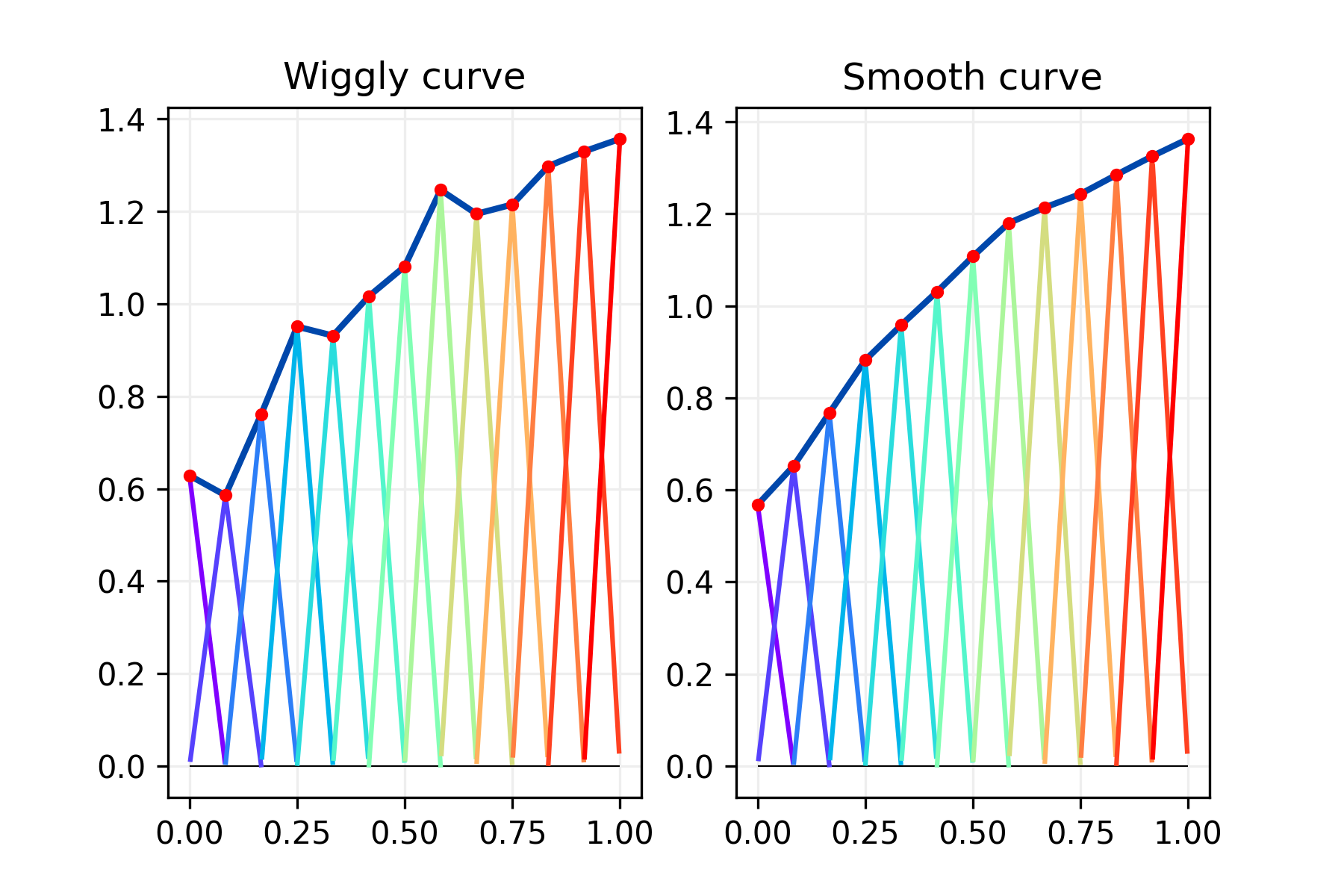 Wiggly curve, Smooth curve