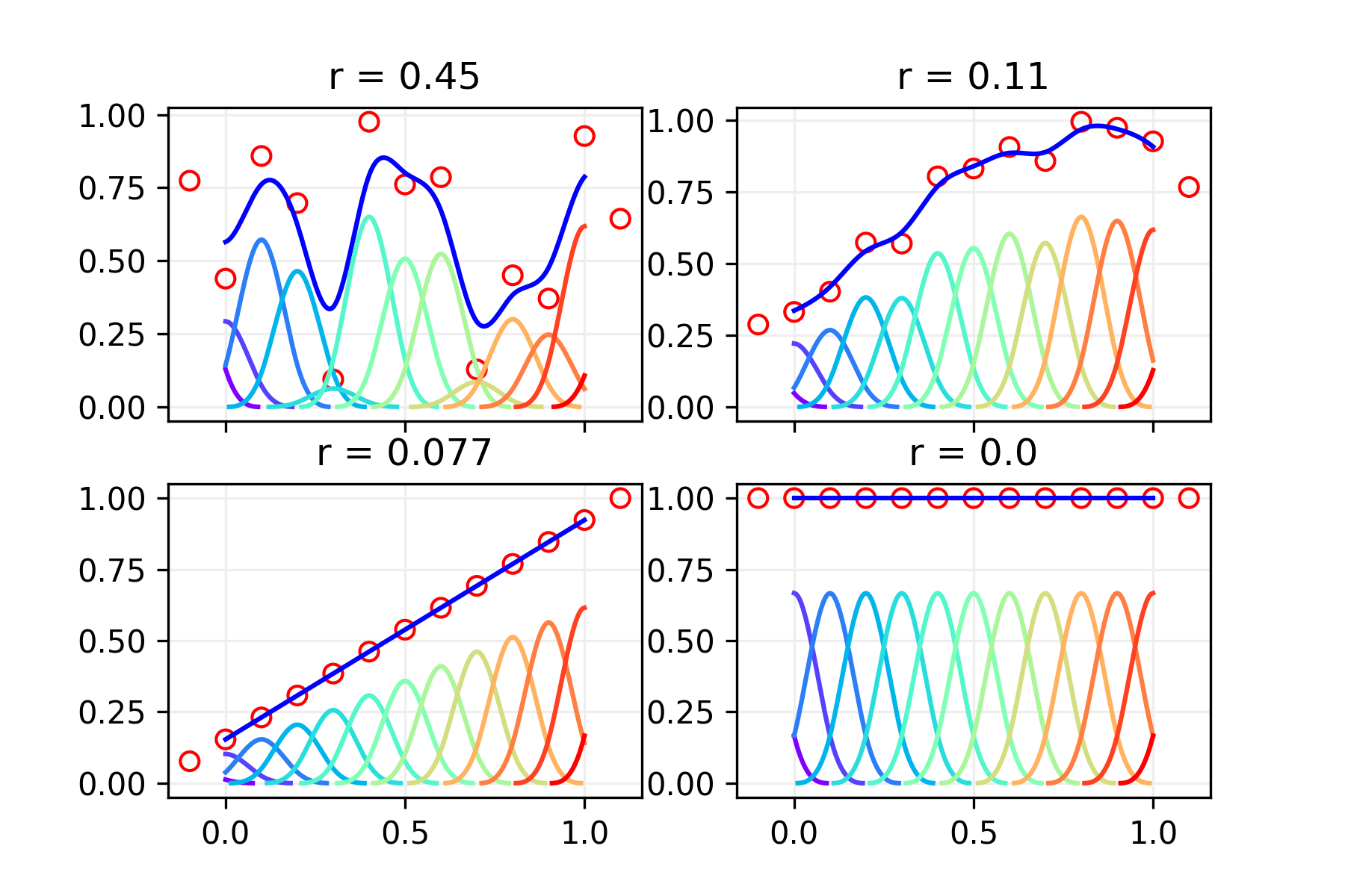 r = 0.45, r = 0.11, r = 0.077, r = 0.0