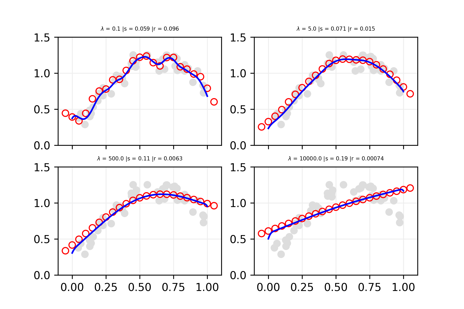 $\lambda$ = 0.1 |s = 0.059 |r = 0.096, $\lambda$ = 5.0 |s = 0.071 |r = 0.015, $\lambda$ = 500.0 |s = 0.11 |r = 0.0063, $\lambda$ = 10000.0 |s = 0.19 |r = 0.00074