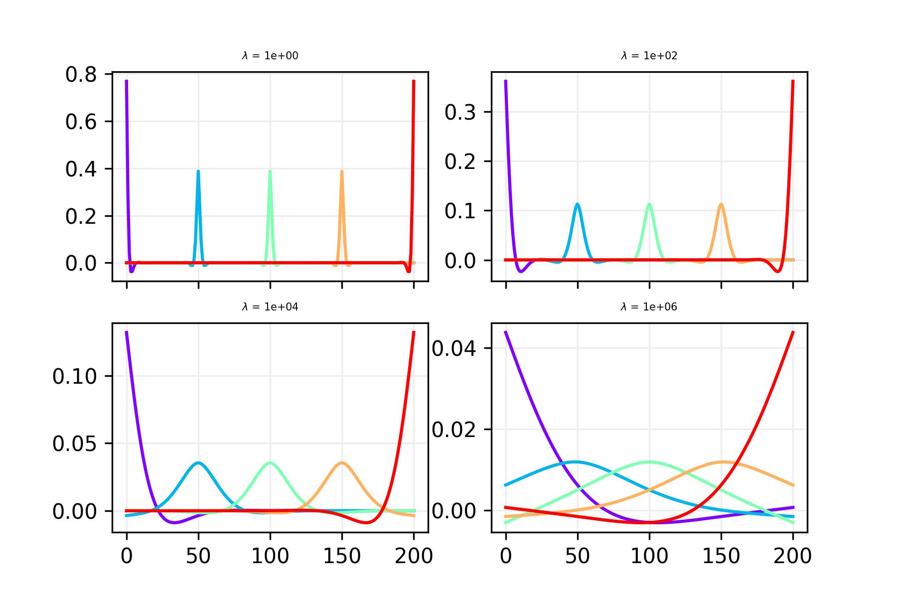 $\lambda$ = 1e+00, $\lambda$ = 1e+02, $\lambda$ = 1e+04, $\lambda$ = 1e+06