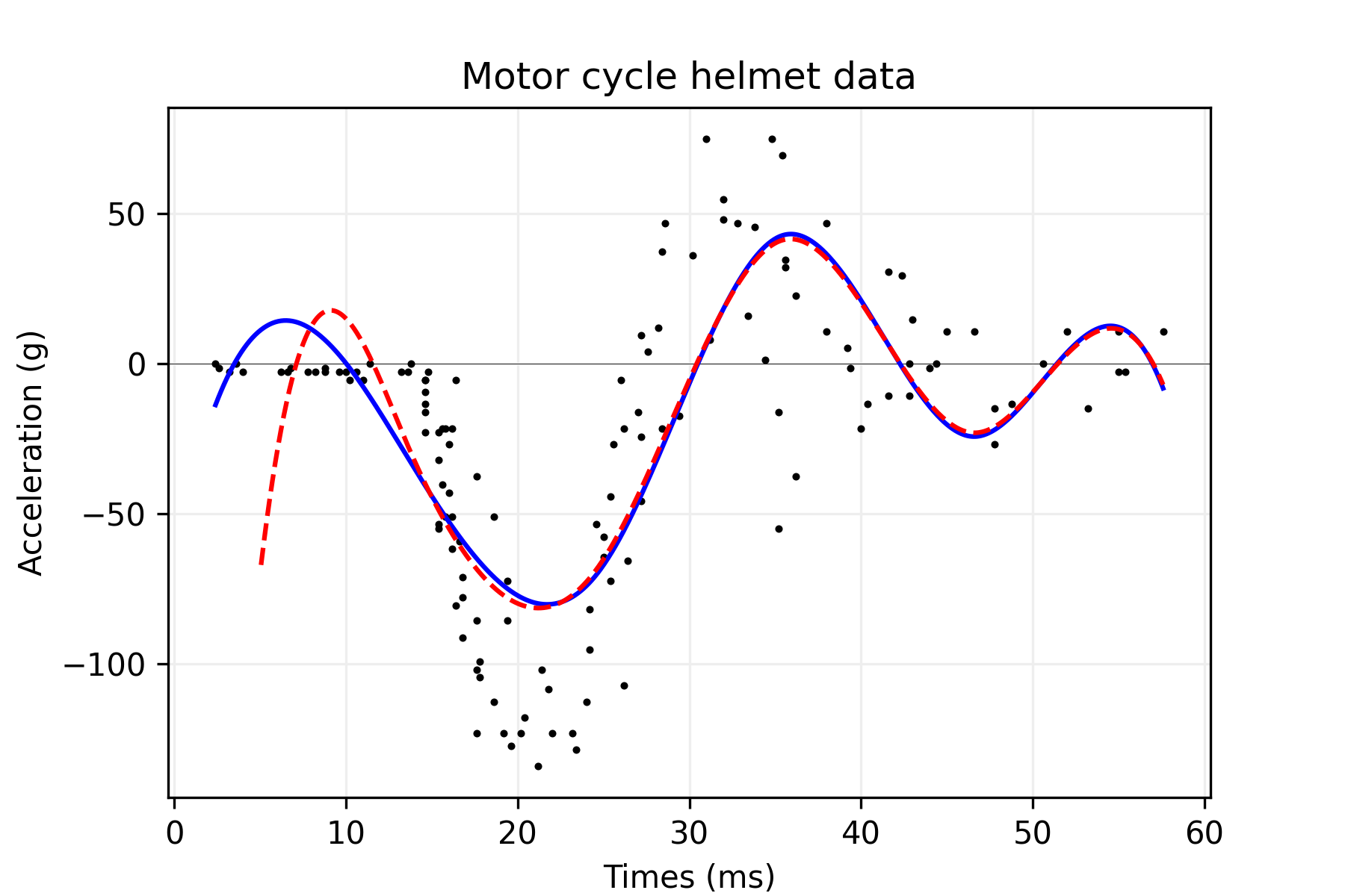 Motor cycle helmet data