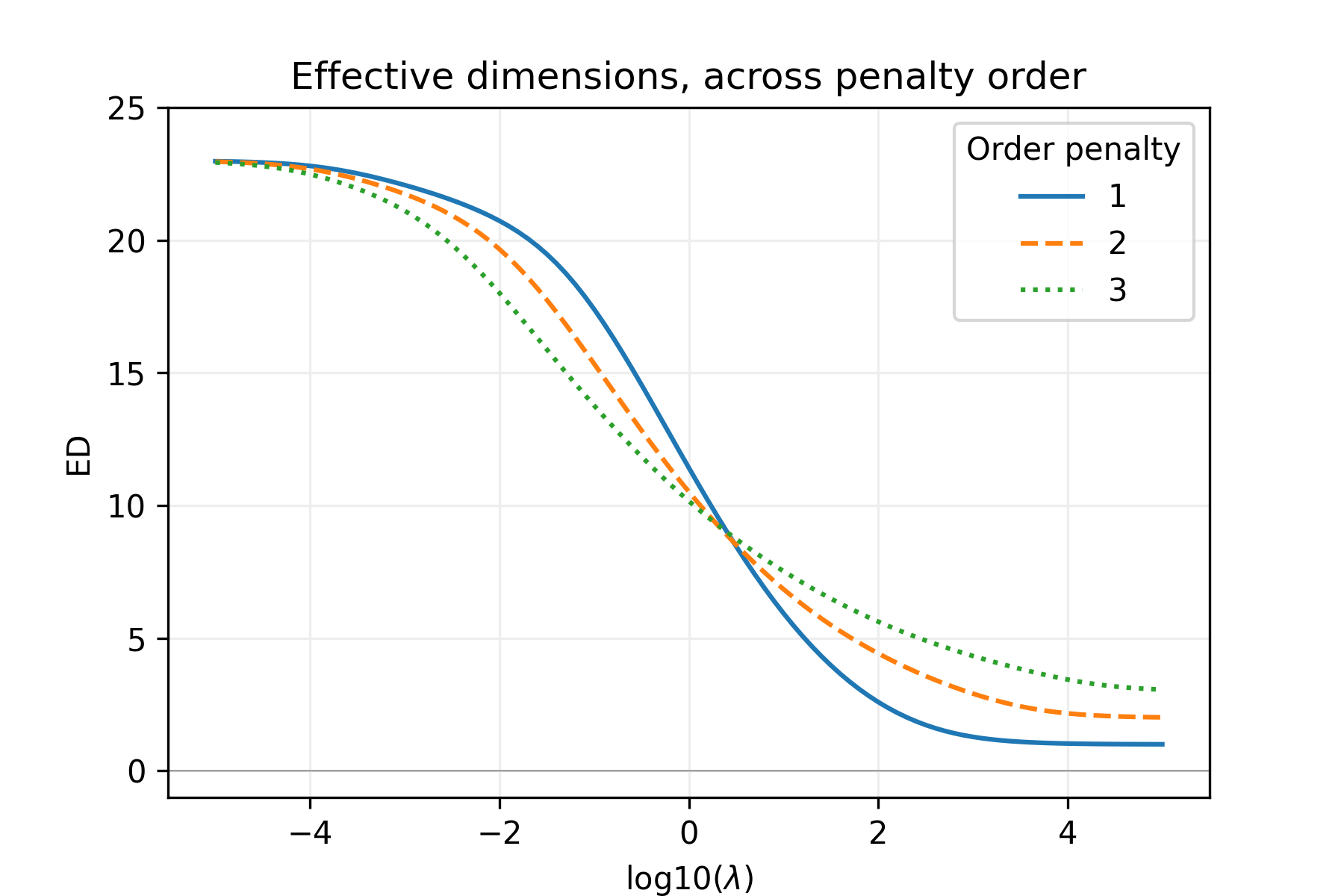 Effective dimensions, across penalty order