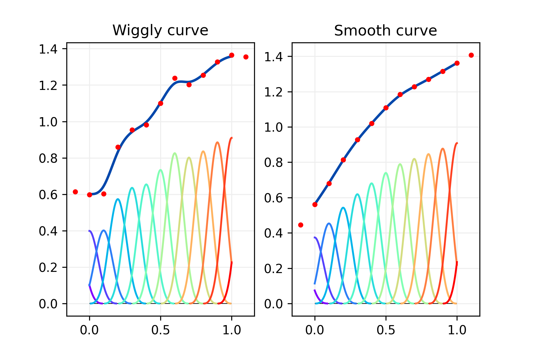 Wiggly curve, Smooth curve