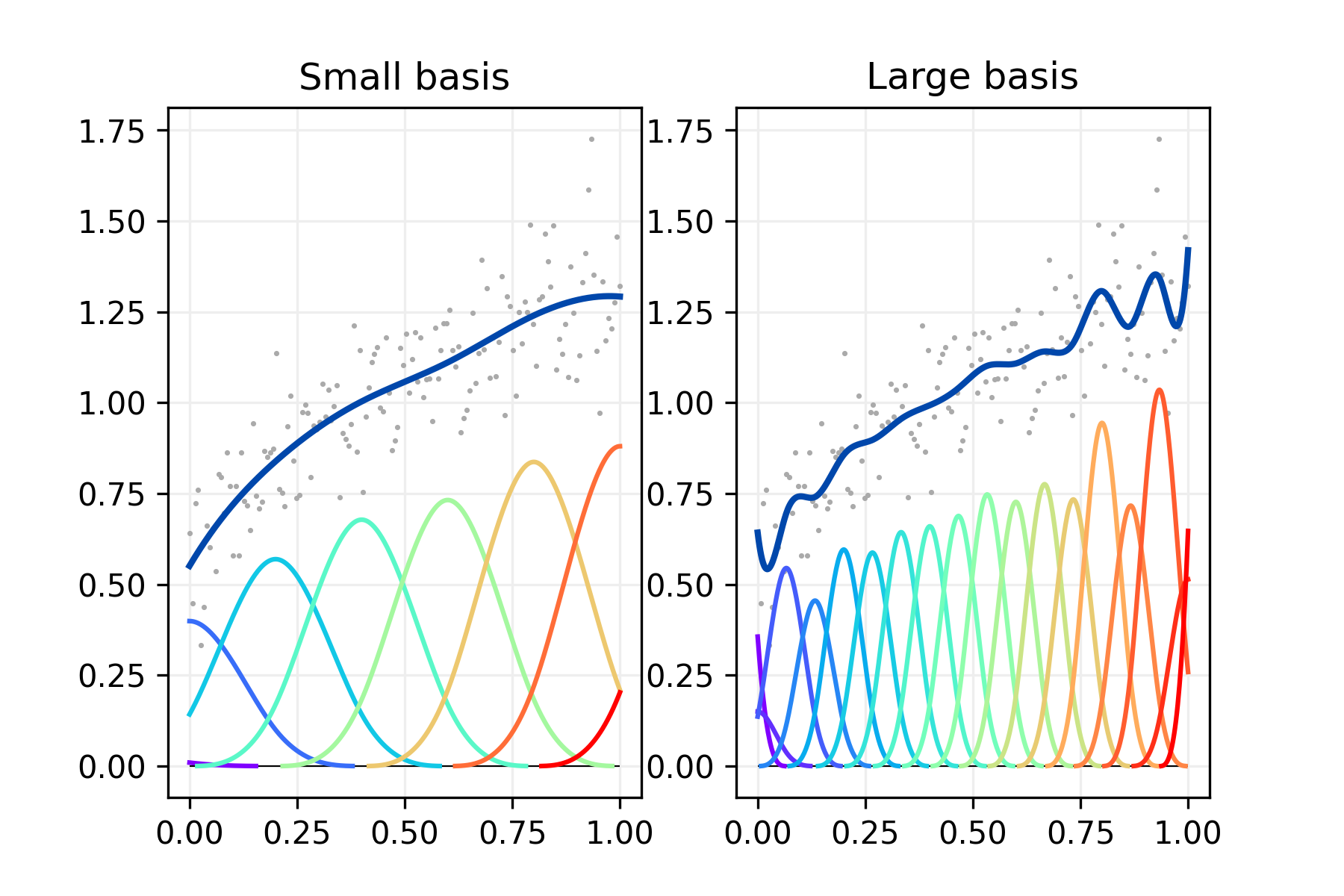 Small basis, Large basis