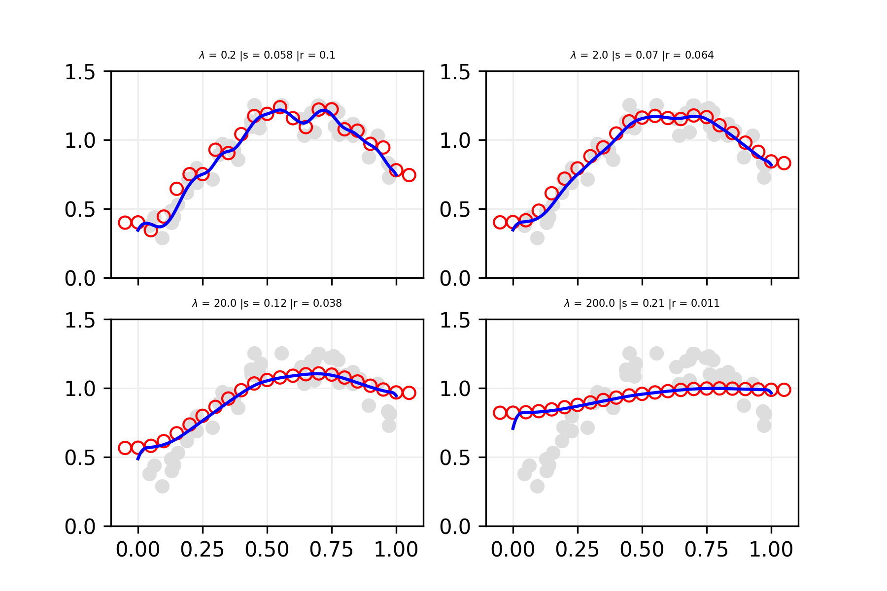 $\lambda$ = 0.2 |s = 0.058 |r = 0.1, $\lambda$ = 2.0 |s = 0.07 |r = 0.064, $\lambda$ = 20.0 |s = 0.12 |r = 0.038, $\lambda$ = 200.0 |s = 0.21 |r = 0.011