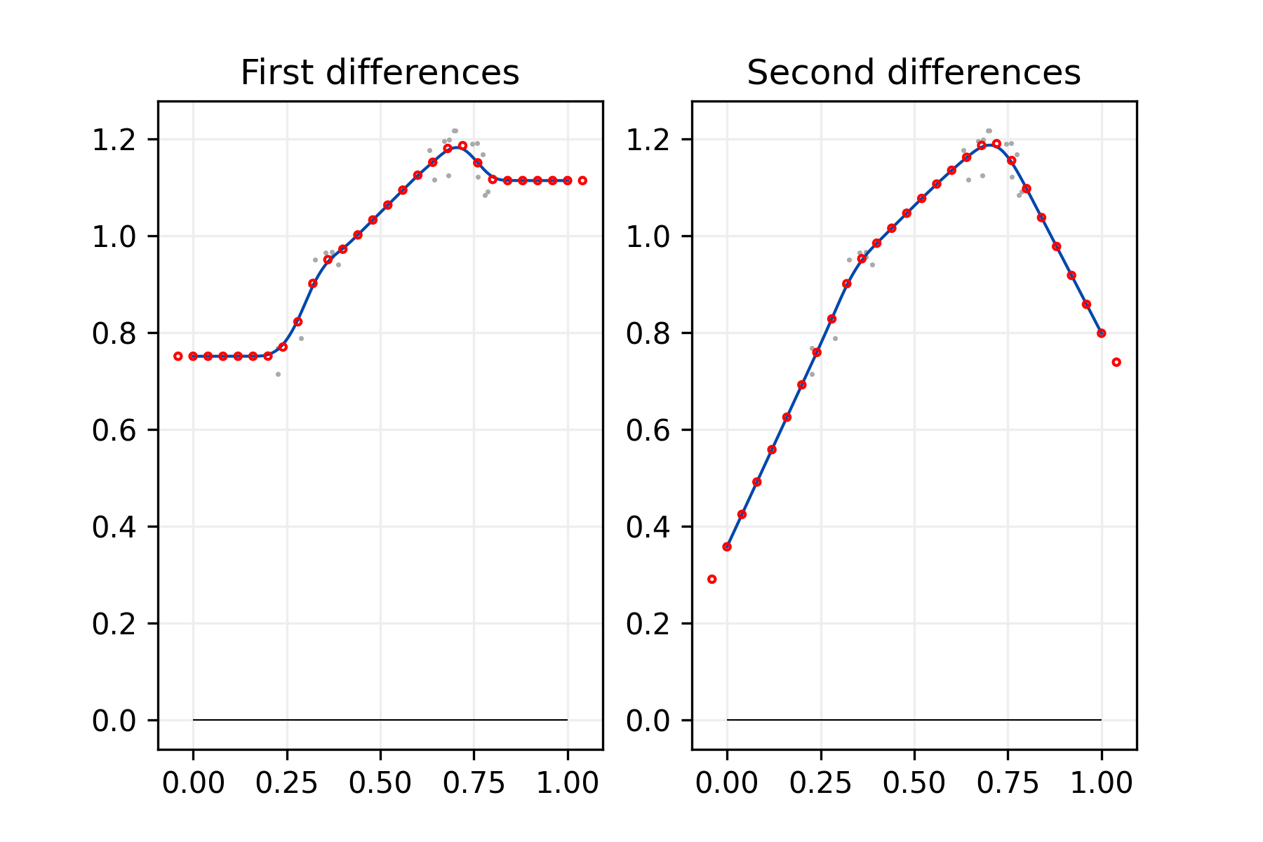 First differences, Second differences