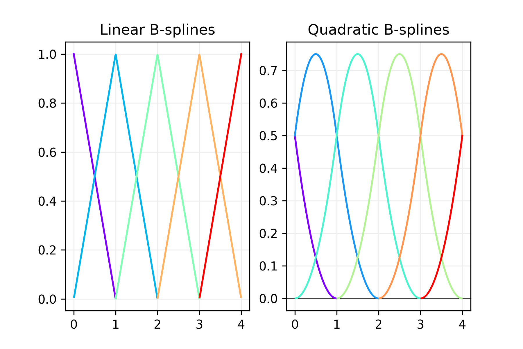 Linear B-splines, Quadratic B-splines
