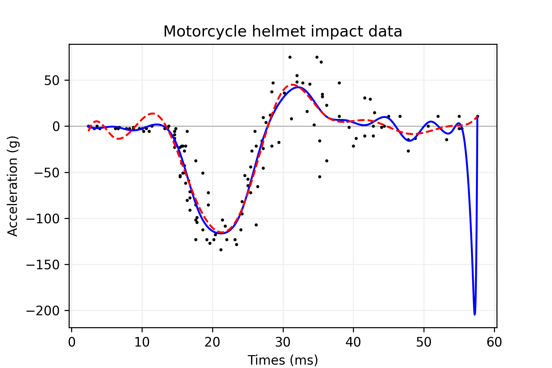 Motorcycle helmet impact data