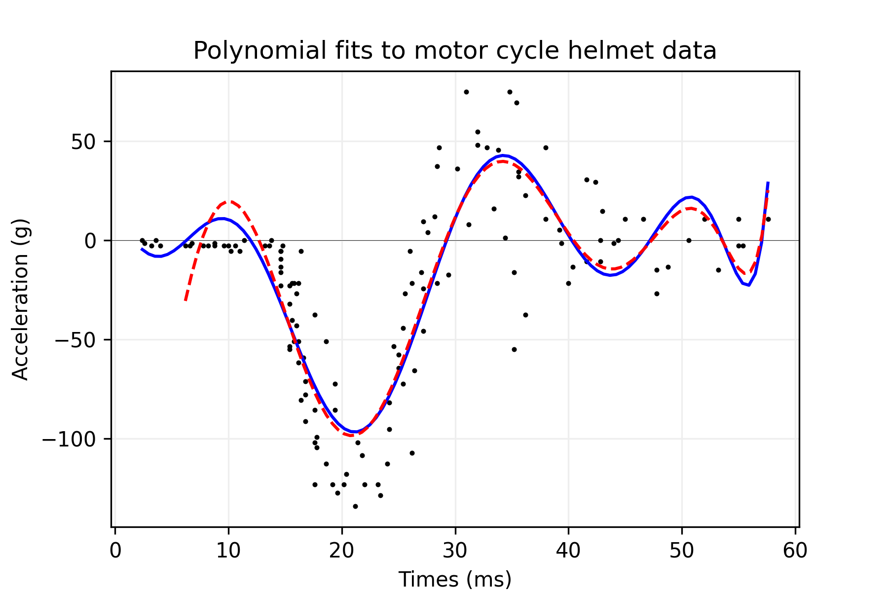 Polynomial fits to motor cycle helmet data