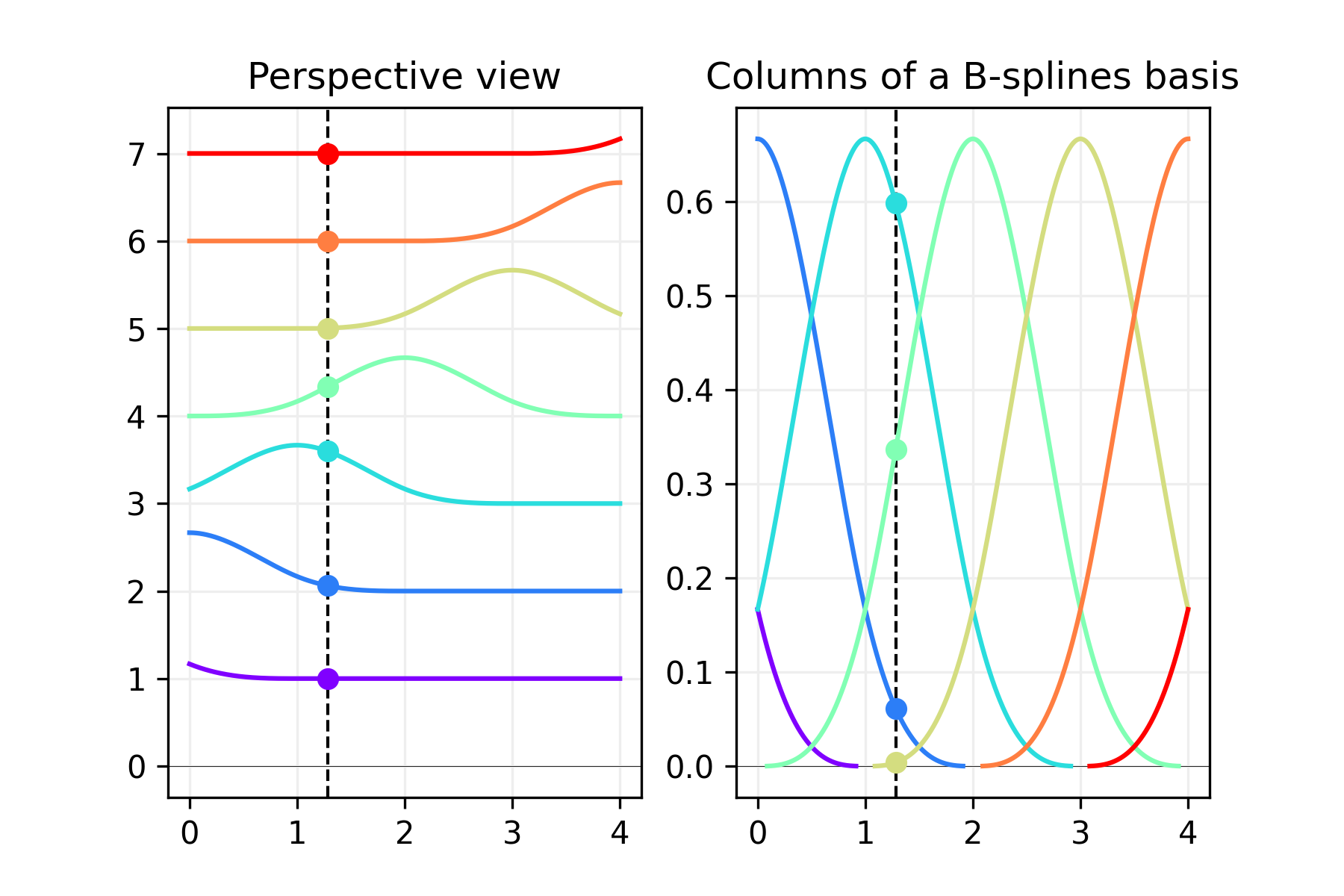 Perspective view, Columns of a B-splines basis
