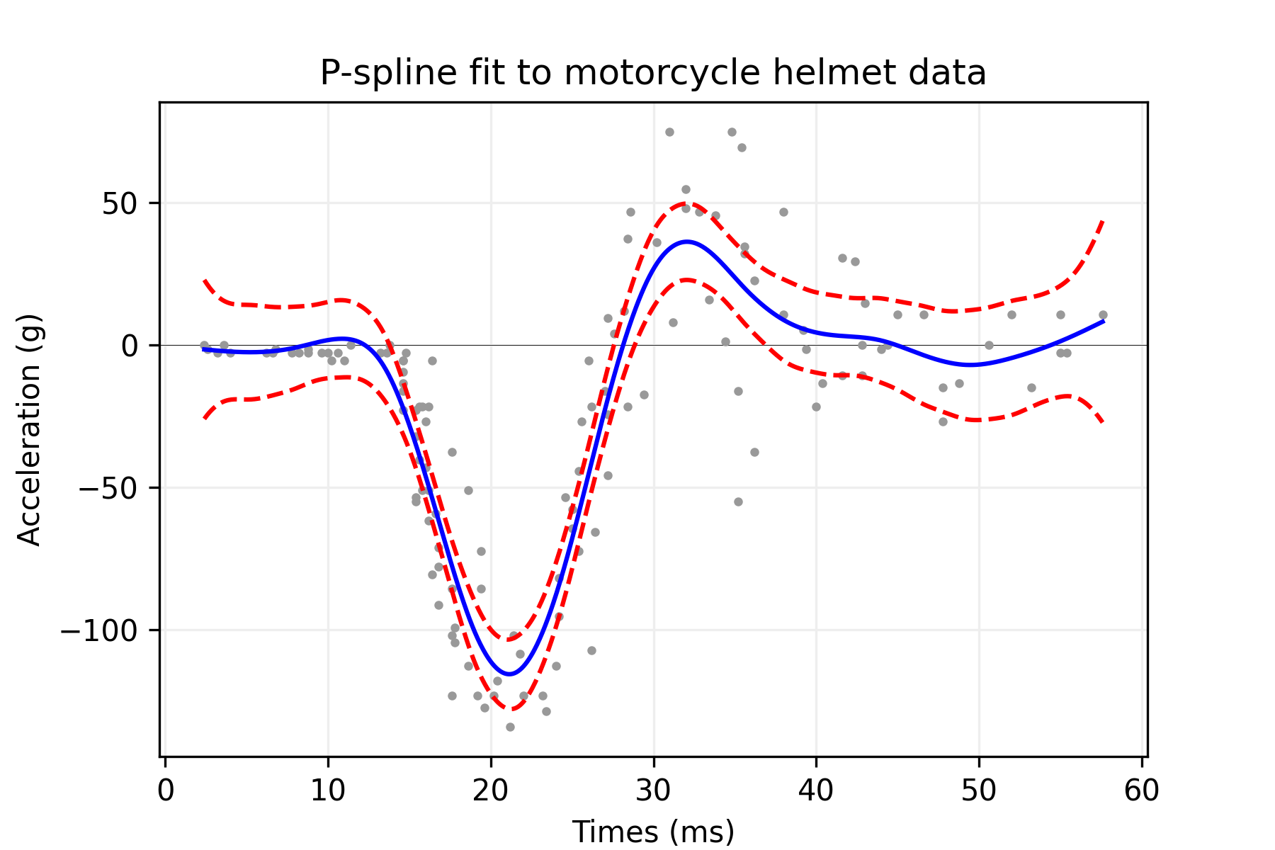P-spline fit to motorcycle helmet data