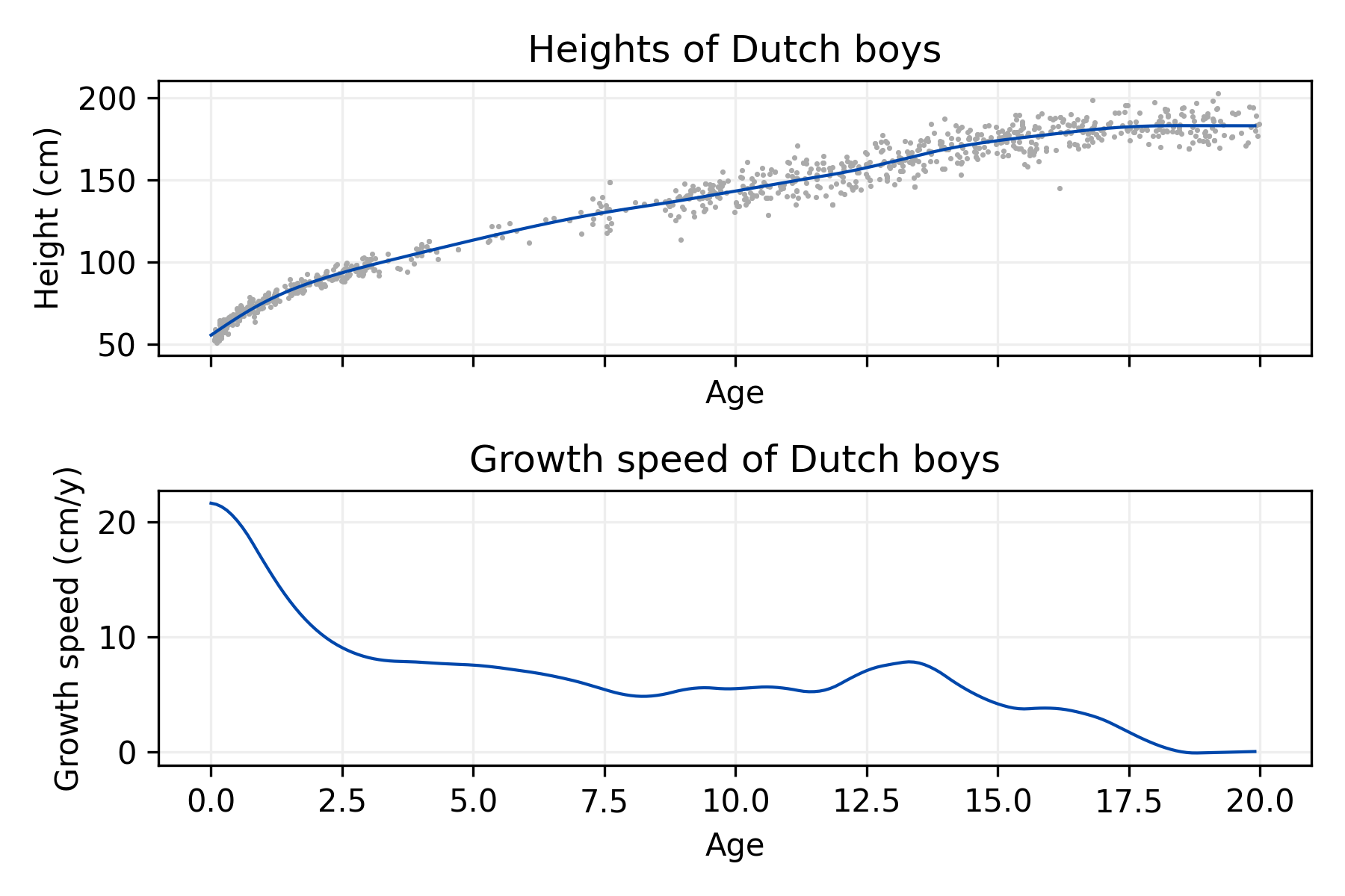 Heights of Dutch boys, Growth speed of Dutch boys