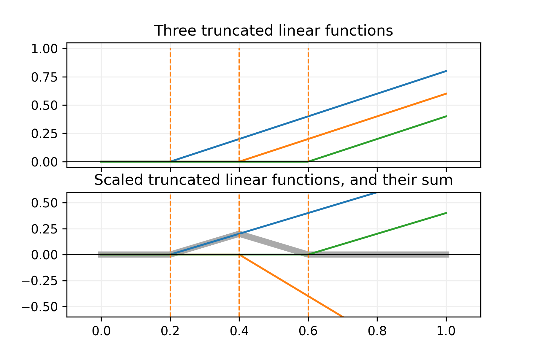 Three truncated linear functions, Scaled truncated linear functions, and their sum