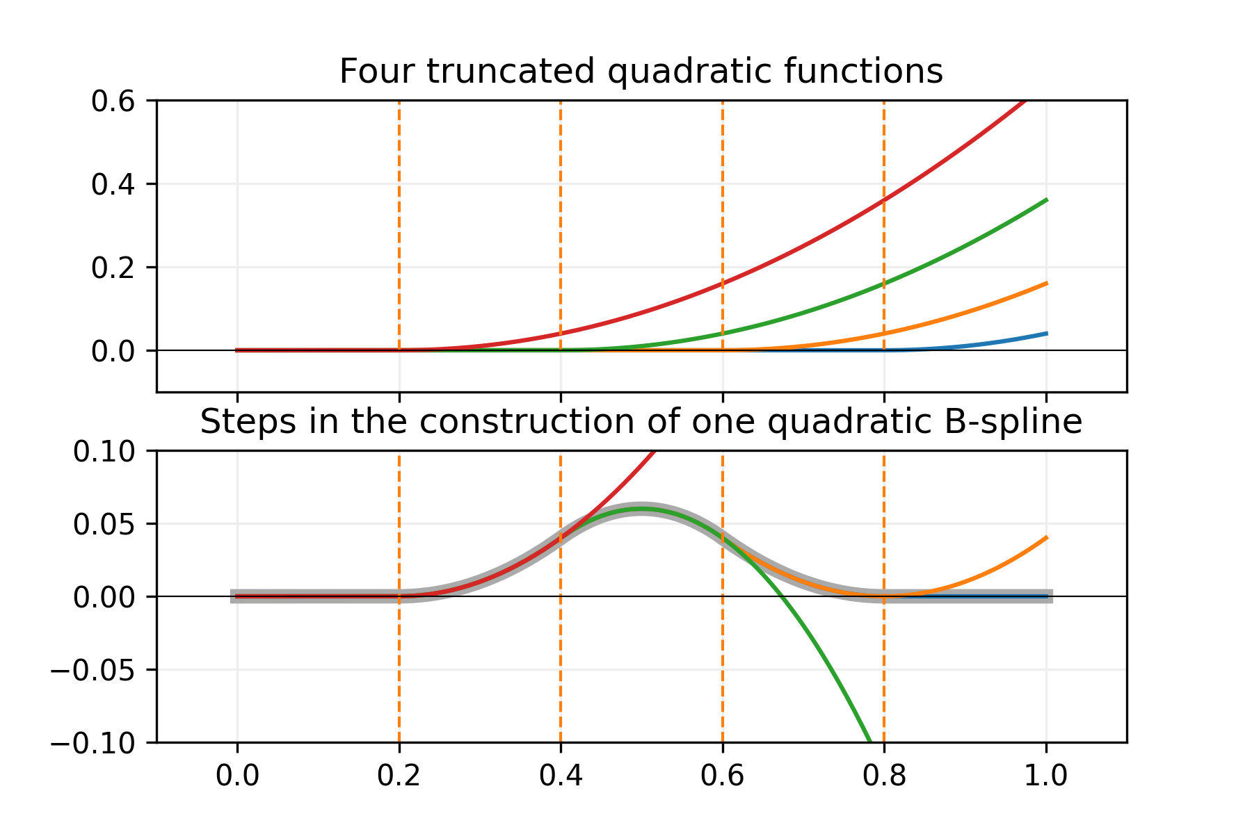 Four truncated quadratic functions, Steps in the construction of one quadratic B-spline
